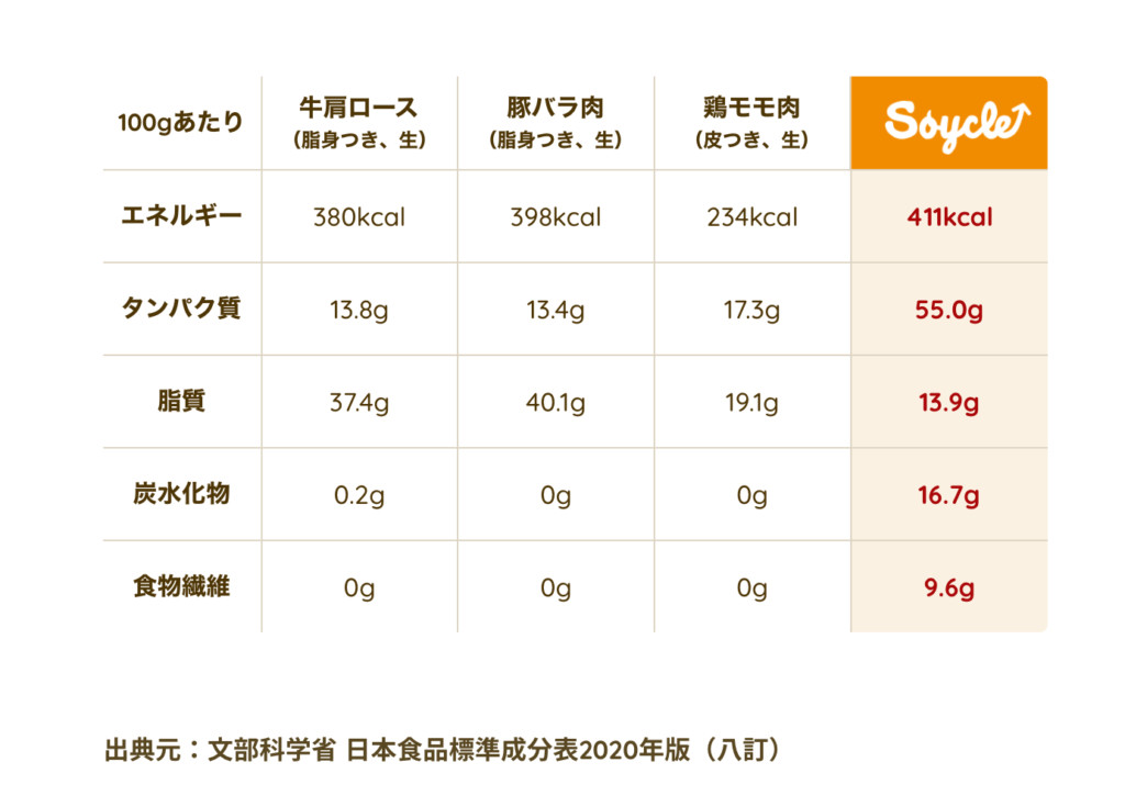 SOYCLEの発芽大豆フレークの栄養価をチェック！