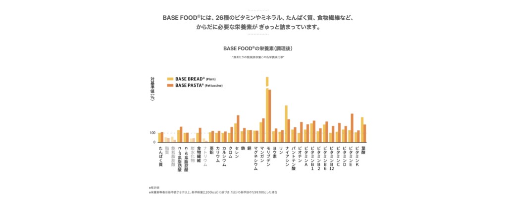 BASE BREADのミニ食パン・レーズンを購入できるBASE FOOD（ベースフード）ってどんなブランド？