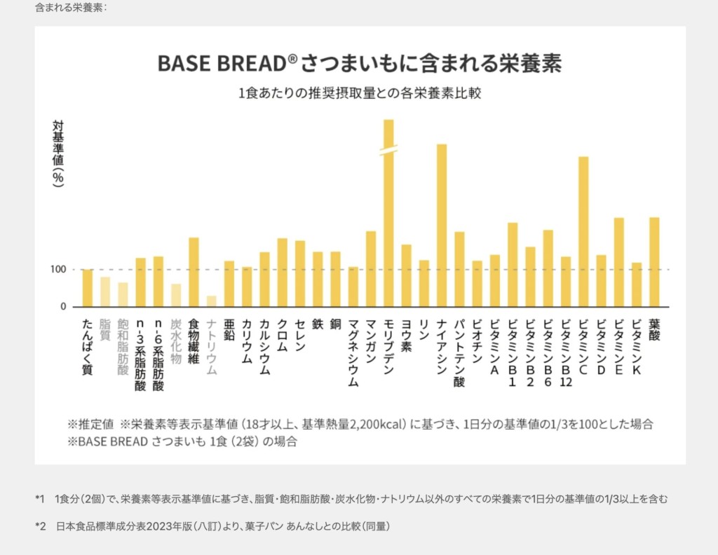BASE BREAD（ベースブレッド）のさつまいも味のカロリー